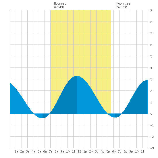 West Point tide chart for Monday, February 2, 2026