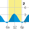 West Point tide chart for Monday, February 2, 2026