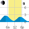 West Point tide chart for Monday, February 9, 2026