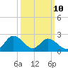 West Point tide chart for Tuesday, March 10, 2026