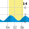 West Point tide chart for Saturday, March 14, 2026