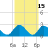 West Point tide chart for Sunday, March 15, 2026