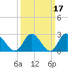 West Point tide chart for Tuesday, March 17, 2026