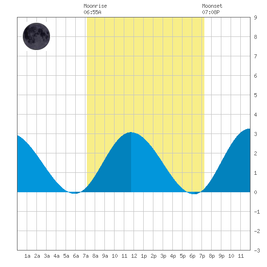 West Point tide chart for Wednesday, March 18, 2026
