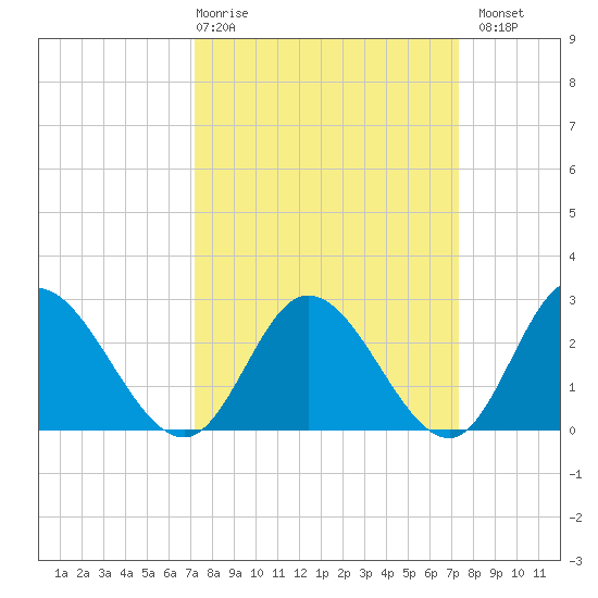 West Point tide chart for Thursday, March 19, 2026