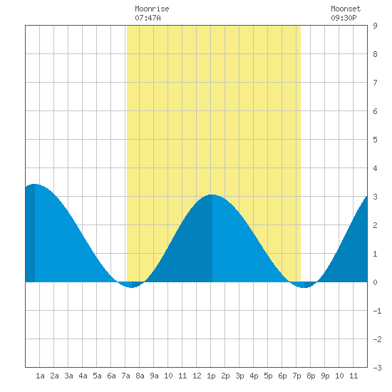 West Point tide chart for Friday, March 20, 2026
