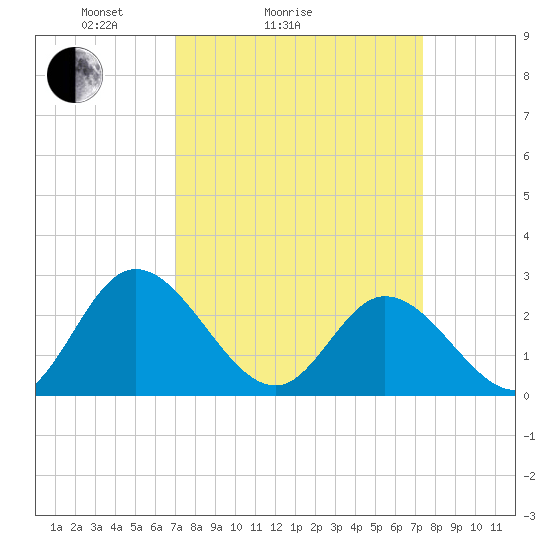 West Point tide chart for Wednesday, March 25, 2026