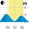 West Point tide chart for Wednesday, March 25, 2026