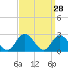 West Point tide chart for Saturday, March 28, 2026