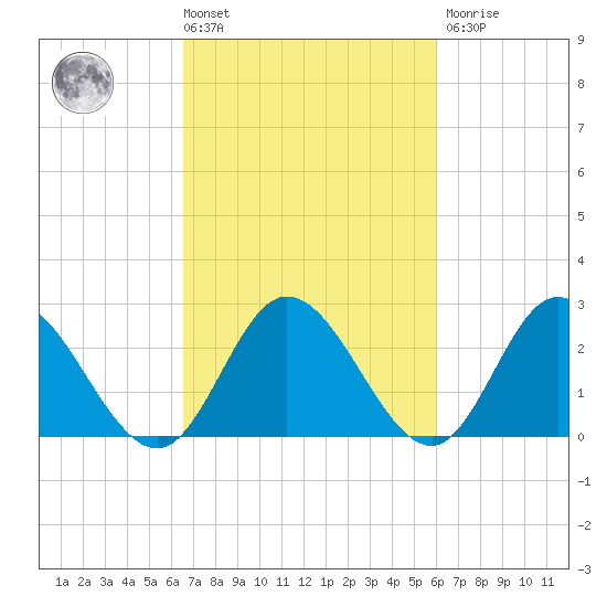 West Point tide chart for Tuesday, March 3, 2026