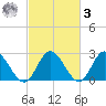 West Point tide chart for Tuesday, March 3, 2026