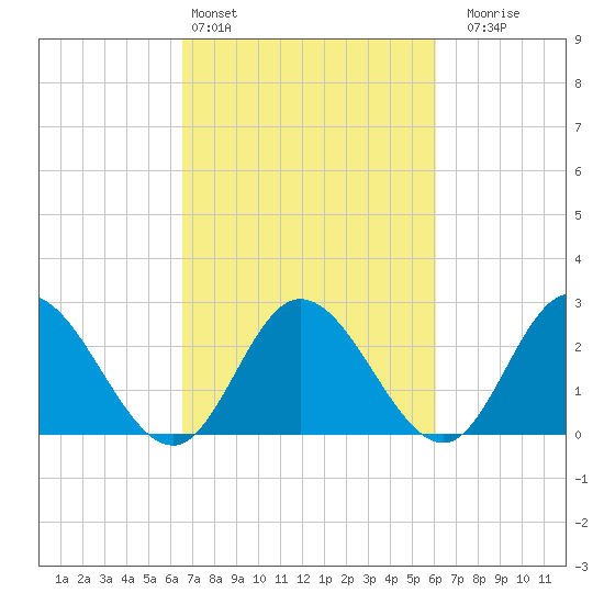 West Point tide chart for Wednesday, March 4, 2026