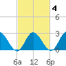 West Point tide chart for Wednesday, March 4, 2026