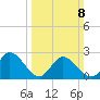 West Point tide chart for Sunday, March 8, 2026