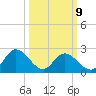 West Point tide chart for Monday, March 9, 2026