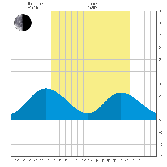 West Point tide chart for Friday, April 10, 2026