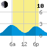 West Point tide chart for Friday, April 10, 2026