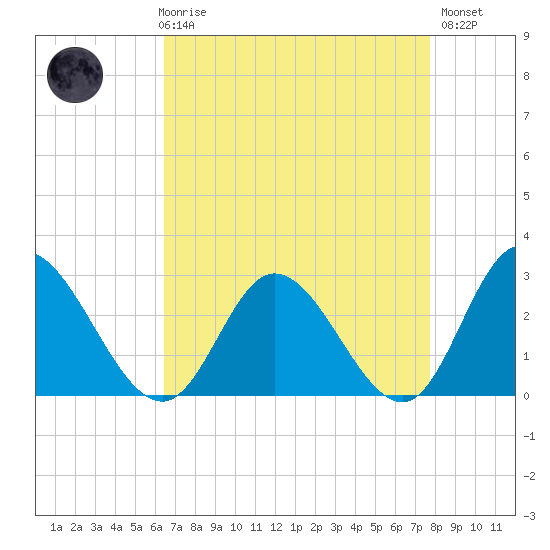 West Point tide chart for Friday, April 17, 2026