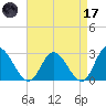 West Point tide chart for Friday, April 17, 2026