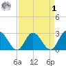 West Point tide chart for Wednesday, April 1, 2026