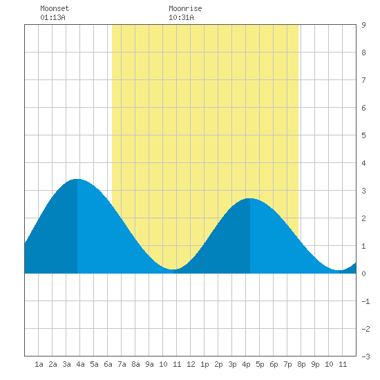 West Point tide chart for Wednesday, April 22, 2026
