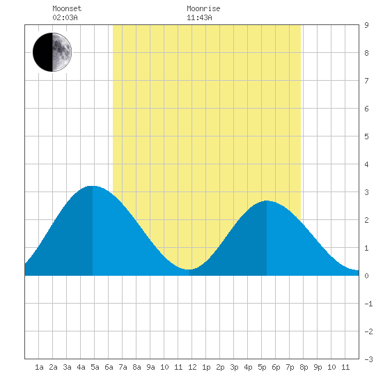 West Point tide chart for Thursday, April 23, 2026