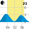 West Point tide chart for Thursday, April 23, 2026