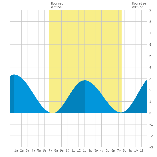 West Point tide chart for Friday, April 3, 2026