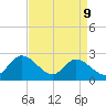 West Point tide chart for Thursday, April 9, 2026