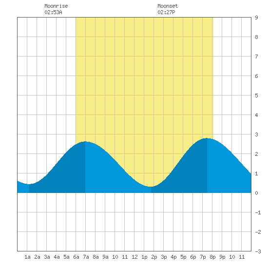 West Point tide chart for Monday, May 11, 2026