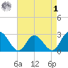 West Point tide chart for Friday, May 1, 2026