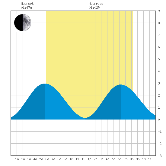 West Point tide chart for Saturday, May 23, 2026