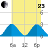 West Point tide chart for Saturday, May 23, 2026