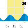West Point tide chart for Tuesday, May 26, 2026