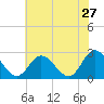 West Point tide chart for Wednesday, May 27, 2026