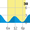 West Point tide chart for Saturday, May 30, 2026