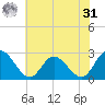 West Point tide chart for Sunday, May 31, 2026
