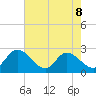 West Point tide chart for Friday, May 8, 2026
