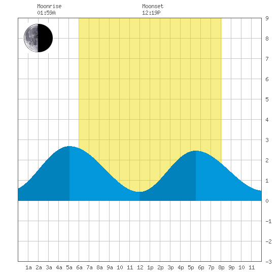 West Point tide chart for Saturday, May 9, 2026