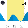 West Point tide chart for Sunday, June 14, 2026