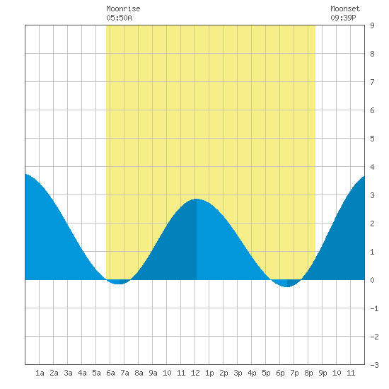 West Point tide chart for Monday, June 15, 2026
