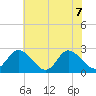 West Point tide chart for Sunday, June 7, 2026