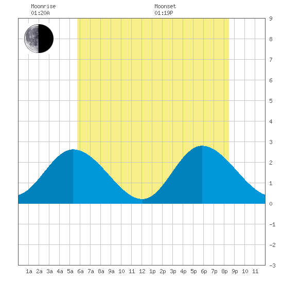 West Point tide chart for Monday, June 8, 2026