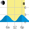 West Point tide chart for Monday, June 8, 2026