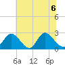 West Point tide chart for Monday, July 6, 2026