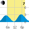 West Point tide chart for Tuesday, July 7, 2026