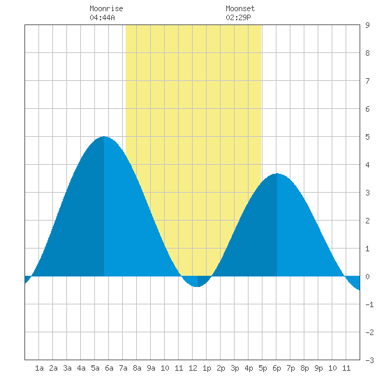 West Wildwood tide chart for Sunday, January 10, 2021