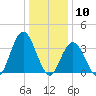 West Wildwood tide chart for Sunday, January 10, 2021