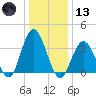 West Wildwood tide chart for Wednesday, January 13, 2021