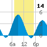 West Wildwood tide chart for Thursday, January 14, 2021